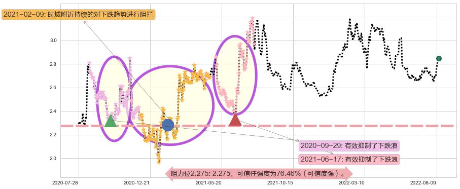 中国电信阻力支撑位图-阿布量化