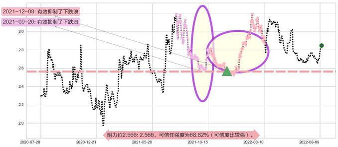 中国电信阻力支撑位图-阿布量化