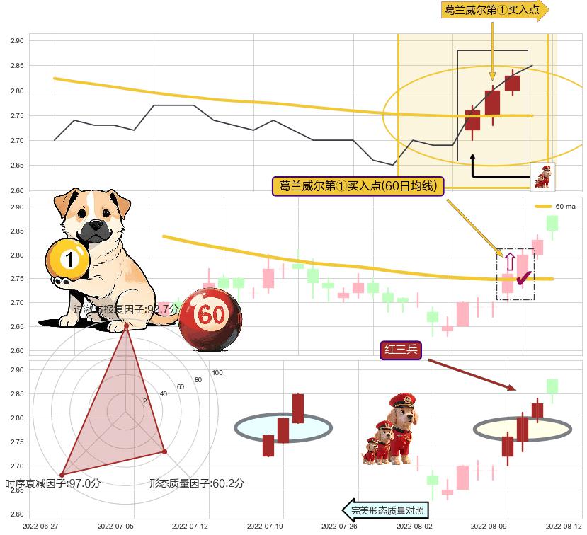 红三兵+上涨螺旋桨形态+上升三部曲（升势三鸦） ➕ 葛兰威尔第①买入点