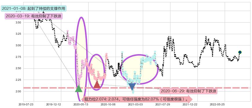 中国电信阻力支撑位图-阿布量化