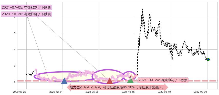 创维数码阻力支撑位图-阿布量化