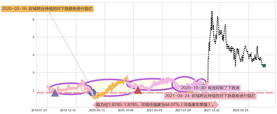 创维数码阻力支撑位图-阿布量化