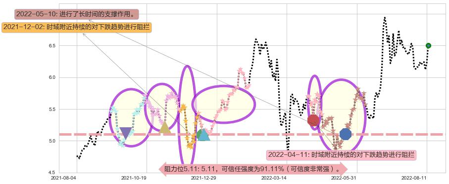 中国国航阻力支撑位图-阿布量化