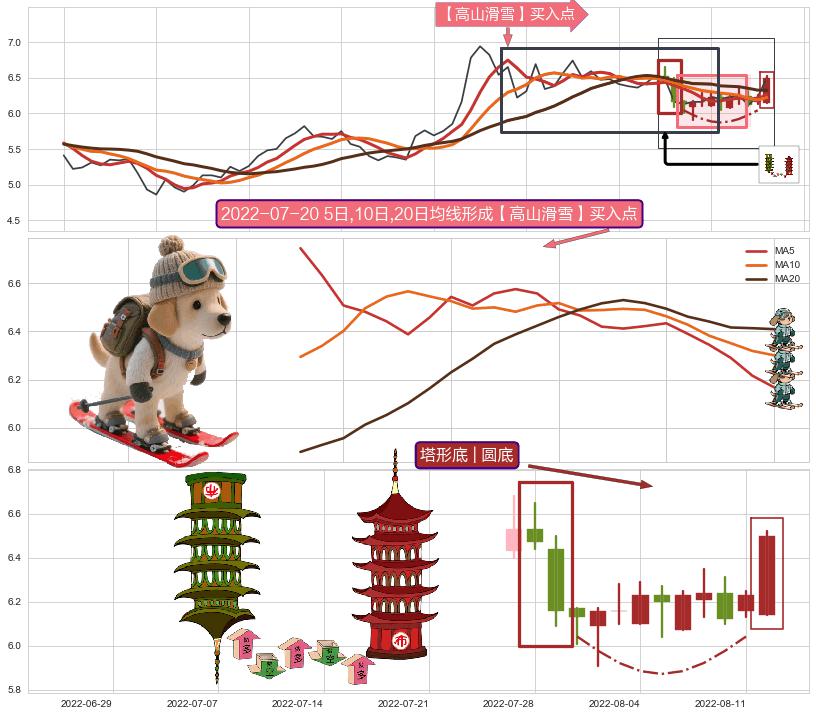 塔形底 | 圆底+上升覆盖线+多方炮 ➕ 【高山滑雪】买入点