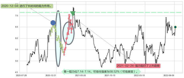中国国航阻力支撑位图-阿布量化