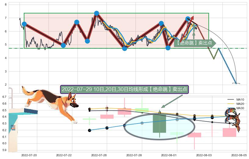 【绝命跳】卖出点+【断头铡刀】卖出点 ➕ 突破整理