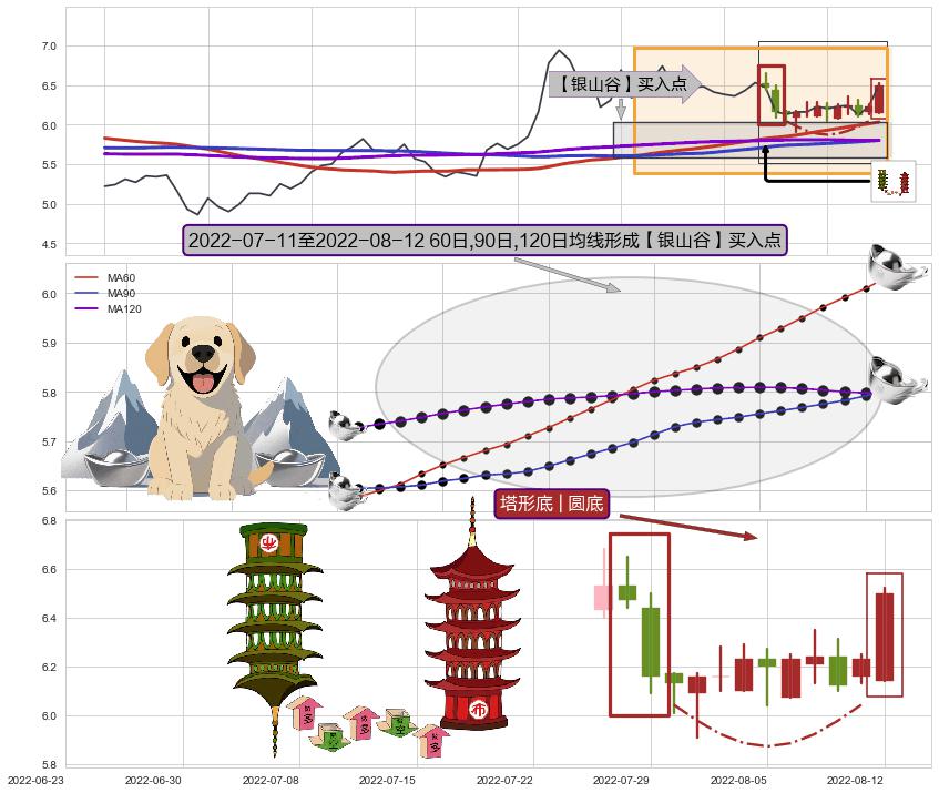 塔形底 | 圆底+上升覆盖线+降势受阻+多方炮+好友反攻 ➕ 【金银山谷】买入点