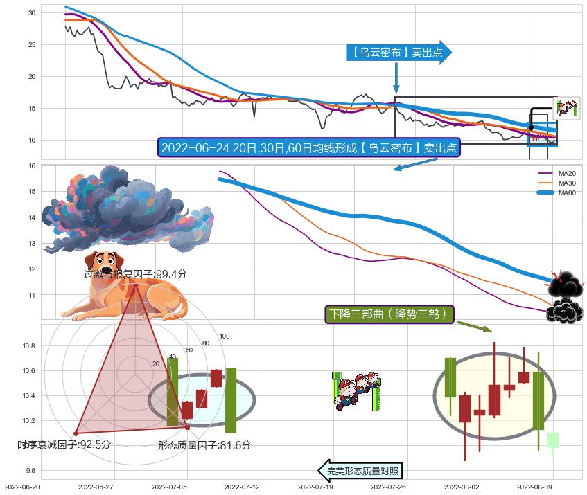 下降三部曲（降势三鹤）+看跌(高位倒锤头)流星线 ➕ 【乌云密布】卖出点