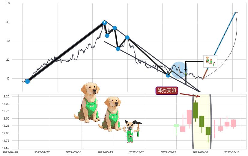 降势受阻+冉冉上升|稳步上涨+低档五阳线+好友反攻+双针探底+上涨孕十字星+阳包阴(穿头破脚)+锤头线（锤子线）+上涨Pinbar组合信号+上涨两颗星 | 上涨三颗星+早晨之星（黎明之星）+单针探底（定海神针）+看涨(低位)倒锤头线 ➕ 突破整理