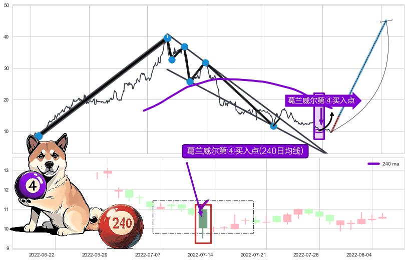 葛兰威尔第④买入点 ➕ 突破整理