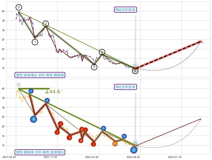 趋势线 ➕ 调整浪ABC
