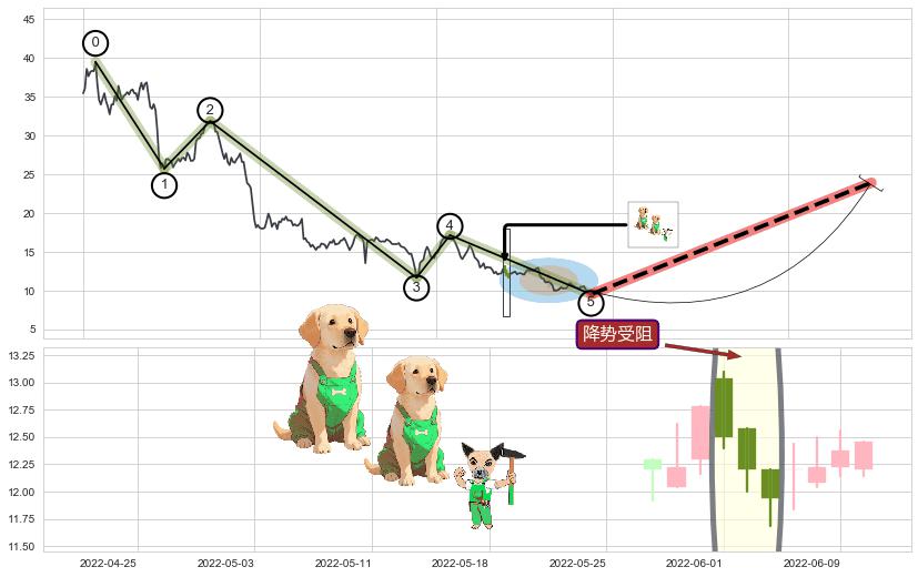 降势受阻+冉冉上升|稳步上涨+低档五阳线+好友反攻+双针探底+上涨孕十字星+阳包阴(穿头破脚)+锤头线（锤子线）+单针探底（定海神针）+看涨(低位)倒锤头线 ➕ 调整浪ABC
