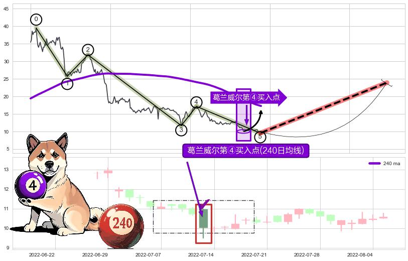 葛兰威尔第④买入点 ➕ 调整浪ABC