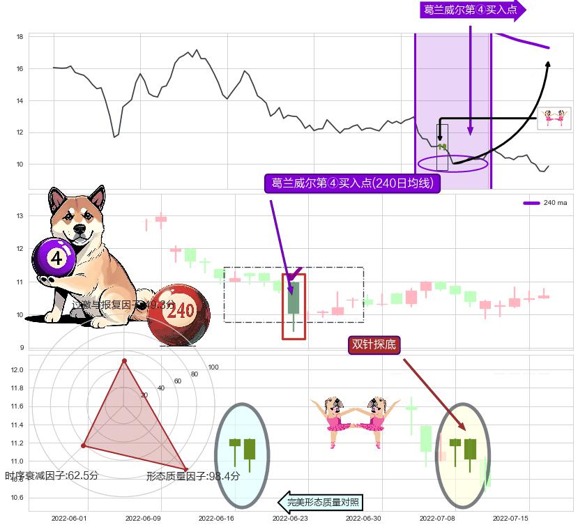 双针探底+看涨(低位)倒锤头线 ➕ 葛兰威尔第④买入点