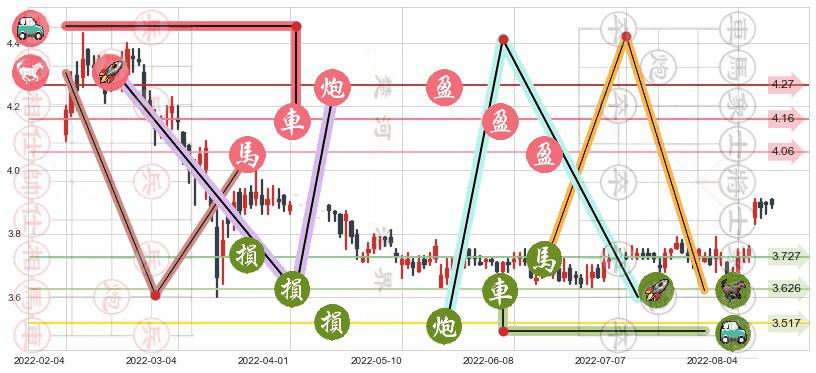 中国联通(hk00762)止盈止损位分析