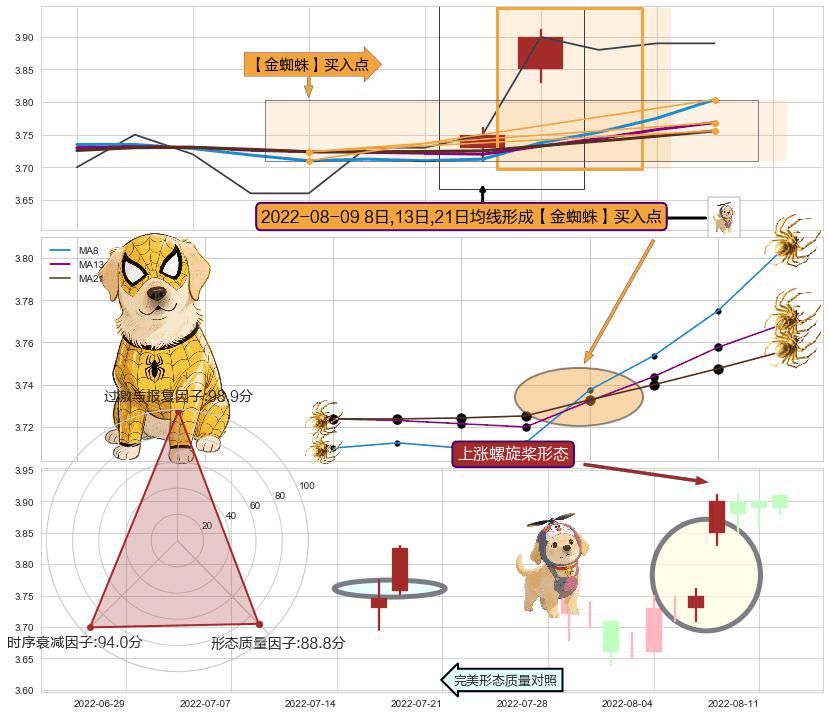 上涨螺旋桨形态 ➕ 【金蜘蛛】买入点