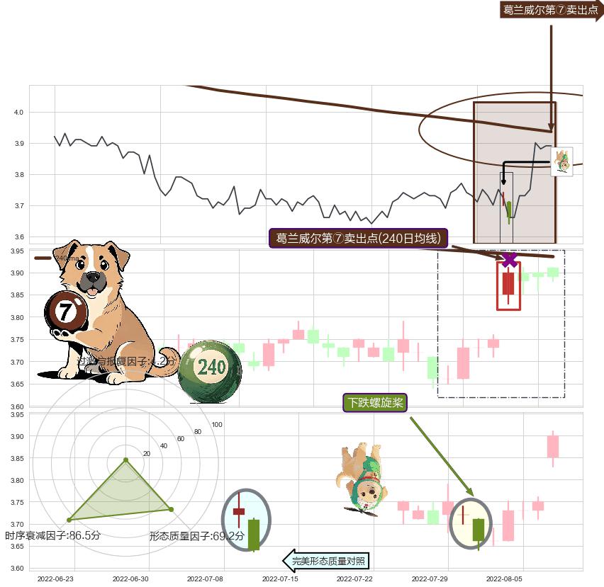 下跌螺旋桨 ➕ 葛兰威尔第⑦卖出点