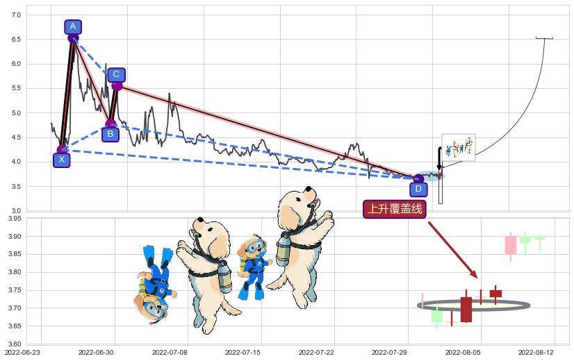 上升覆盖线+上涨两颗星 | 上涨三颗星+冉冉上升|稳步上涨+早晨之星（黎明之星）+上涨镊子线（U形磁铁）+双针探底+上涨螺旋桨形态+三空阴线+锤头线（锤子线） ➕ 谐波(XABCD)