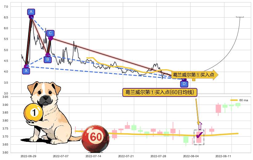葛兰威尔第①买入点+【金山谷】买入点+【金蜘蛛】买入点+【蛟龙出海】买入点+【高山滑雪】买入点 ➕ 谐波(XABCD)