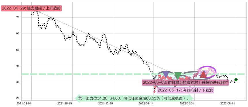 阅文集团阻力支撑位图-阿布量化
