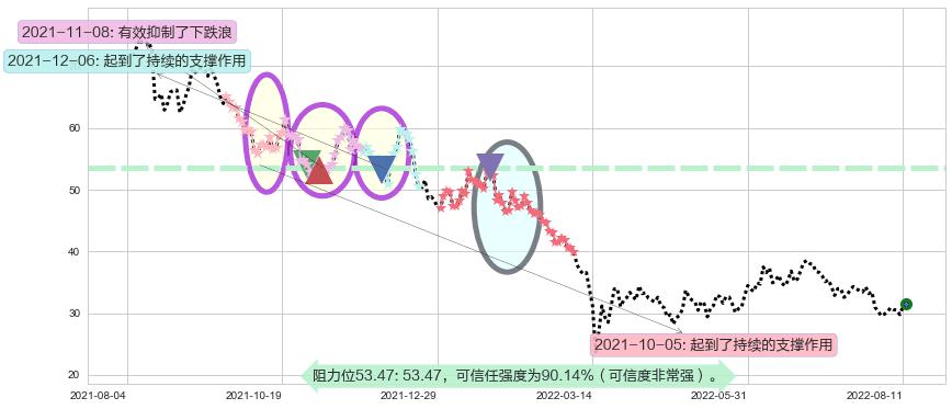 阅文集团阻力支撑位图-阿布量化
