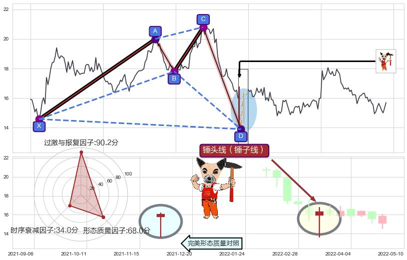 锤头线（锤子线） ➕ 谐波(XABCD)