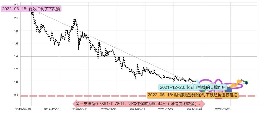中国铁塔阻力支撑位图-阿布量化