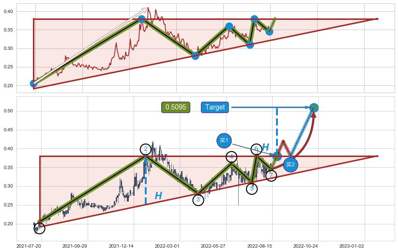 上升三角形整理