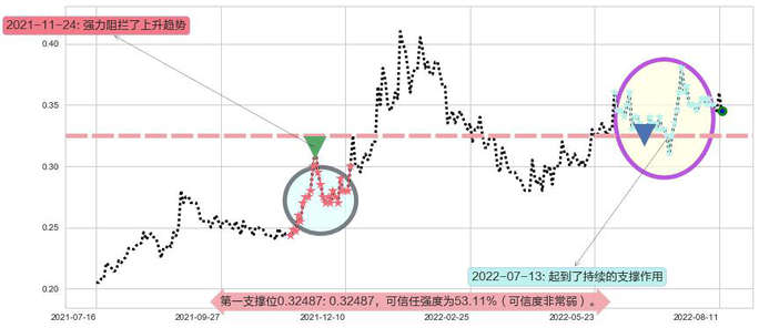 A8新媒体阻力支撑位图-阿布量化
