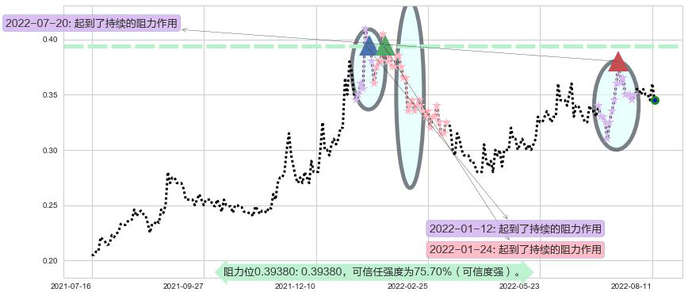 A8新媒体阻力支撑位图-阿布量化