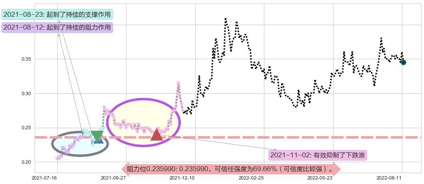 A8新媒体阻力支撑位图-阿布量化