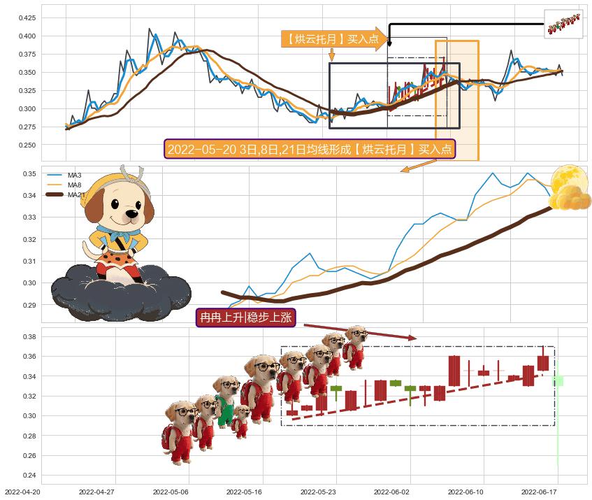 冉冉上升|稳步上涨+上升三部曲（升势三鸦）+低档五阳线+锤头线（锤子线）+下探上涨 ➕ 【烘云托月】买入点