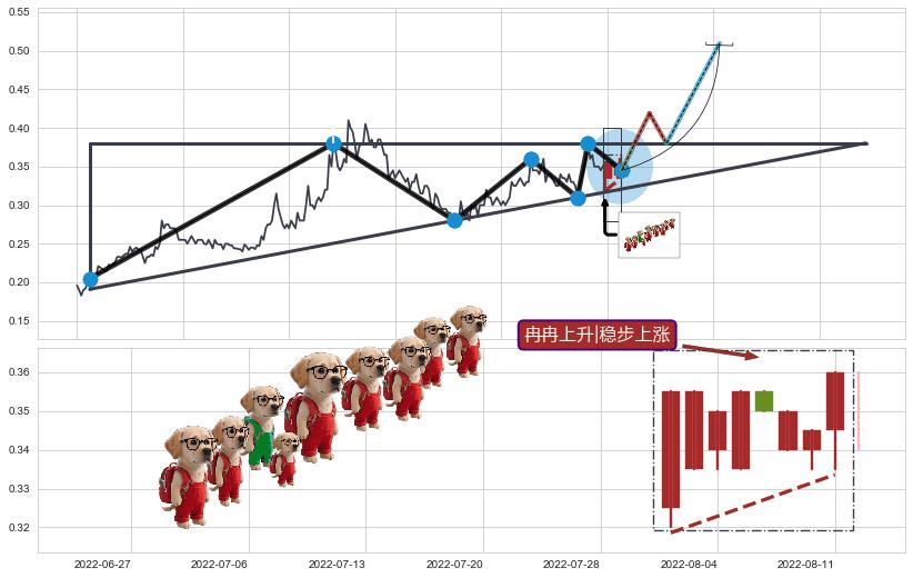冉冉上升|稳步上涨+双针探底+锤头线（锤子线） ➕ 突破整理