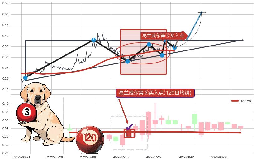 葛兰威尔第③买入点+【金山谷】买入点 ➕ 突破整理