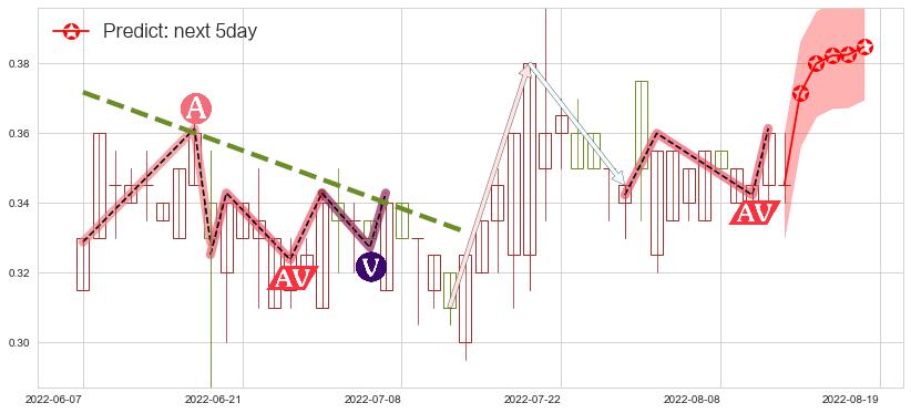 预测A8新媒体(hk00800)价格K线图-阿布量化