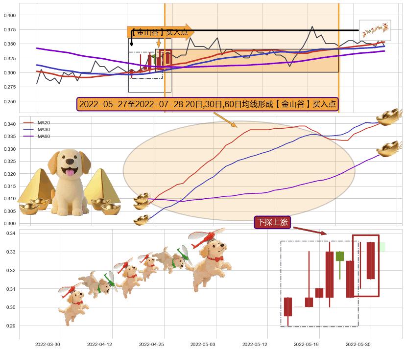 下探上涨+冉冉上升|稳步上涨+上升三部曲（升势三鸦）+低档五阳线+红三兵+双针探底+阳包阴(穿头破脚)+锤头线（锤子线） ➕ 【金银山谷】买入点
