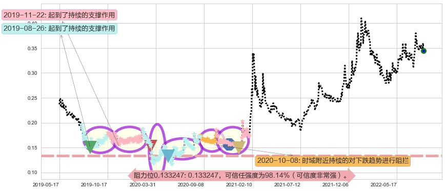A8新媒体阻力支撑位图-阿布量化
