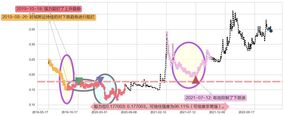 A8新媒体阻力支撑位图-阿布量化