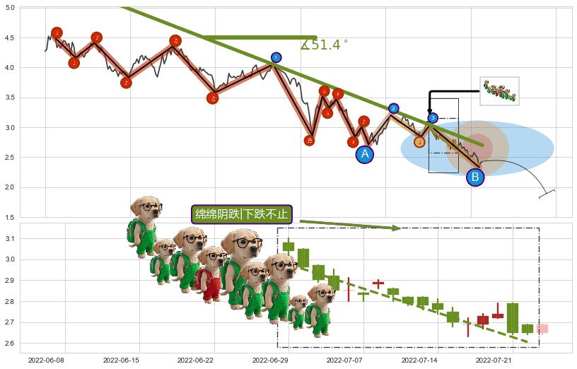 绵绵阴跌|下跌不止+下降覆盖线+下降三部曲（降势三鹤）+空方炮+下跌抵抗+两黑夹一红+三只乌鸦+看跌(高位倒锤头)流星线+下跌两颗星 ｜ 下跌三颗星+徐缓下降 ➕ 趋势线