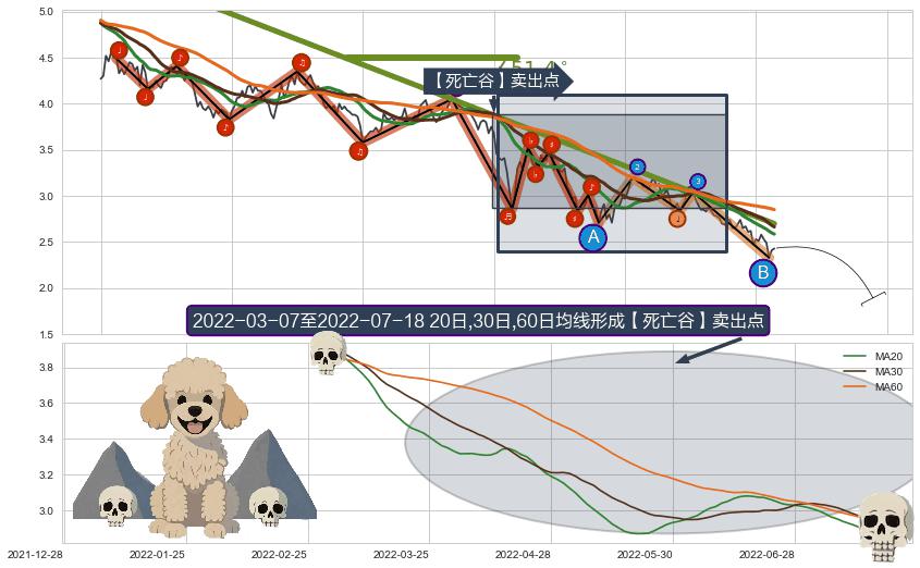 【死亡谷】卖出点 ➕ 趋势线