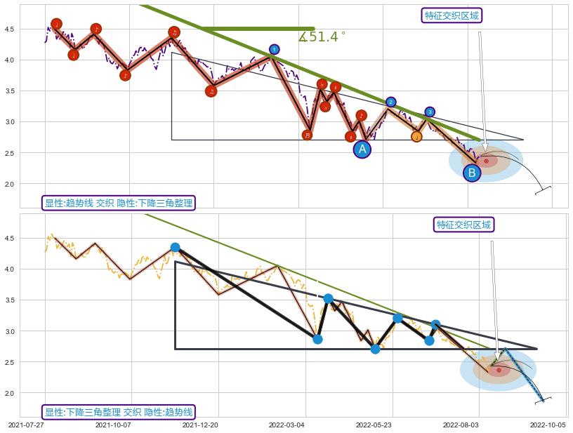 突破整理 ➕ 趋势线