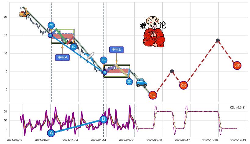 缠论买卖点分析