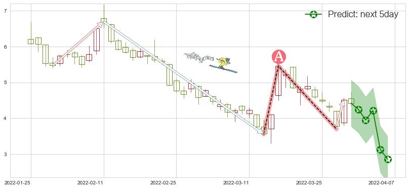 预测世茂房地产(hk00813)价格K线图-阿布量化