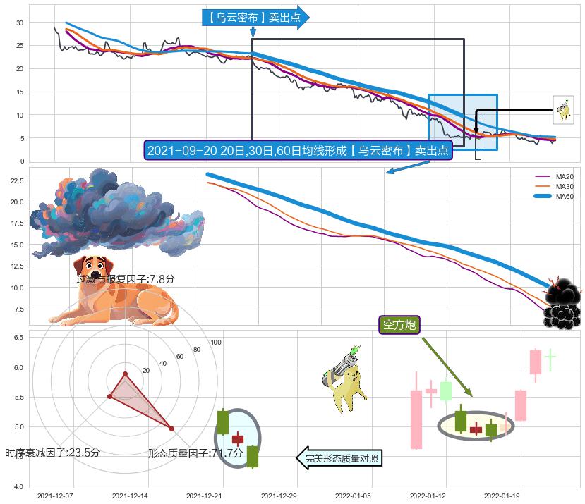 空方炮+黄昏之星（夜星）+三空阳线+看跌(高位倒锤头)流星线+下跌两颗星 ｜ 下跌三颗星 ➕ 【乌云密布】卖出点