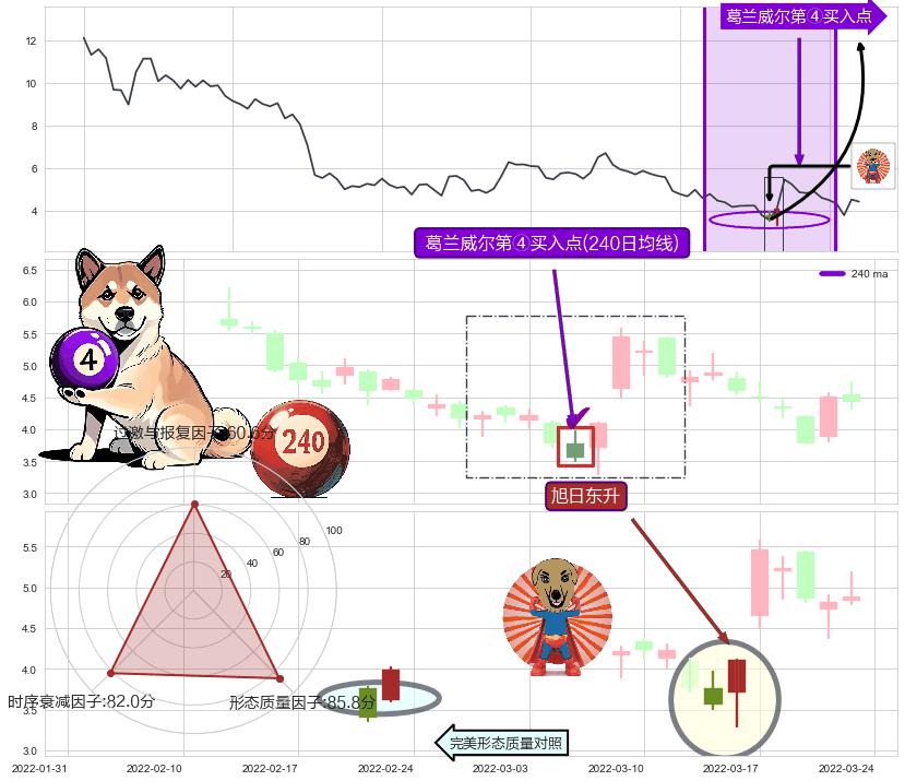 旭日东升+锤头线（锤子线）+看涨(低位)倒锤头线+降势受阻+降势停顿 ➕ 葛兰威尔第④买入点