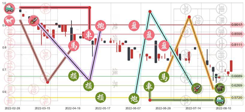 北京京客隆(hk00814)止盈止损位分析