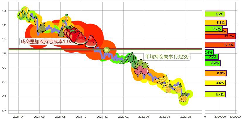 北京京客隆(hk00814)持仓成本图-阿布量化