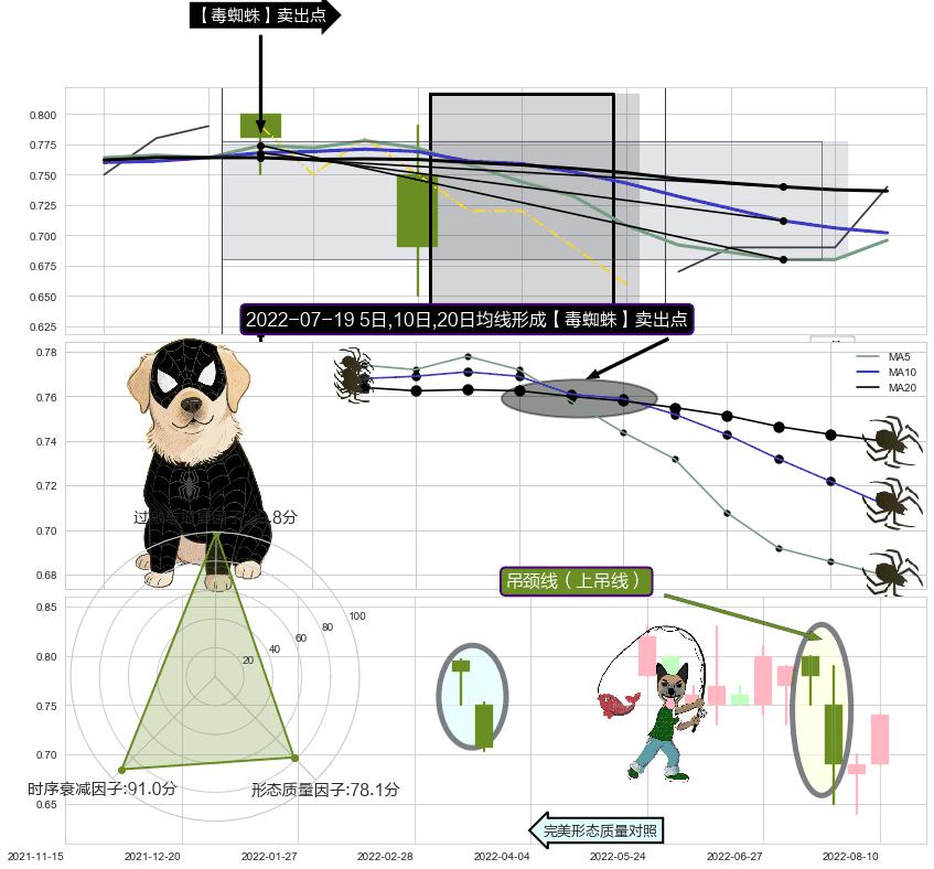 吊颈线（上吊线） ➕ 【毒蜘蛛】卖出点