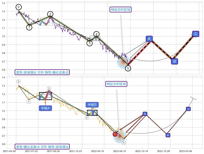 缠论买卖点+突破整理+突破整理 ➕ 调整浪ABC