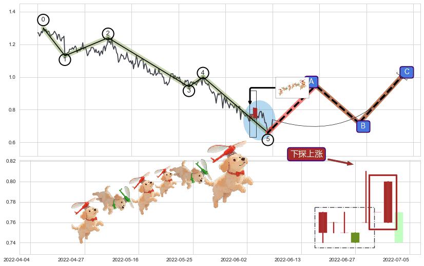 下探上涨+低位并排阳线+上涨两颗星 | 上涨三颗星+单针探底（定海神针）+低档五阳线+双针探底+曙光初现形态+上涨身怀六甲+看涨(低位)倒锤头线+早晨之星（黎明之星）+底部尽头线（上山虎）+两红夹一黑 ➕ 调整浪ABC